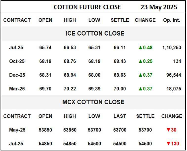 Cotton Future Close	